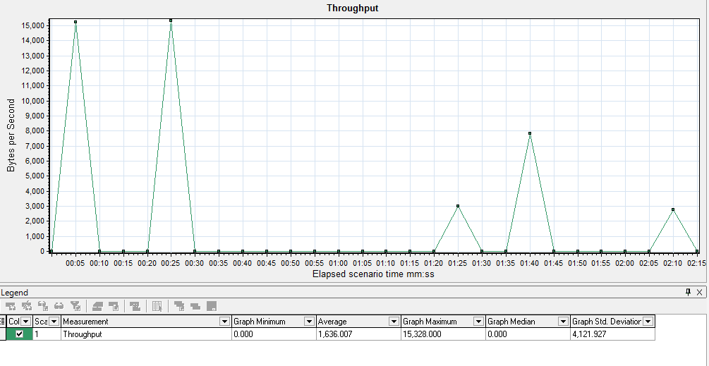 Throughput(MB)Graph